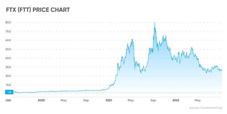ftx crypto price chart