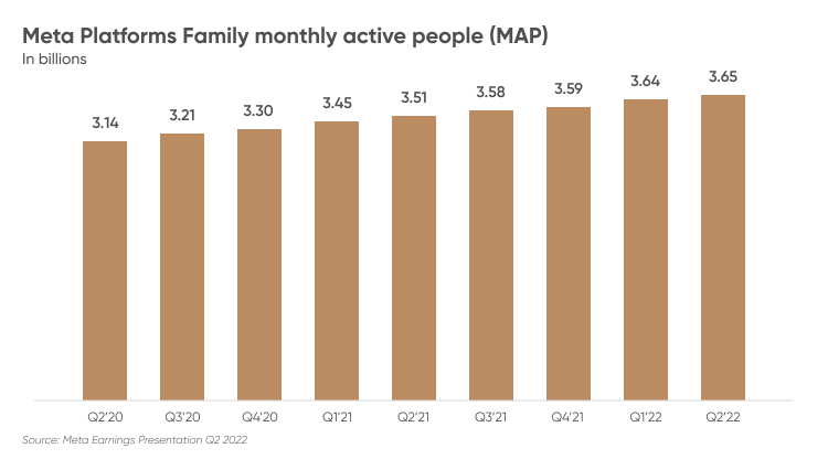 Meta Platforms Family monthly active people (MAP)