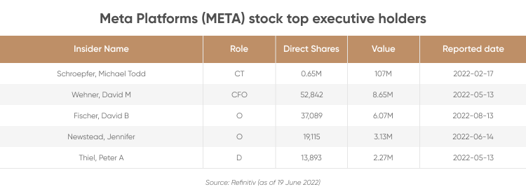 Meta platforms(META) stock top executive holders