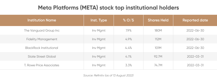 Meta Platforms (META) stock top institutional holders