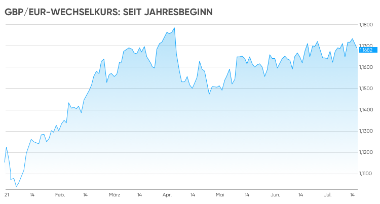 gbp-eur-prognose-wird-das-pfund-2021-2022-weiter-steigen