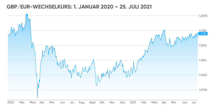 gbp-eur-prognose-wird-das-pfund-2021-2022-weiter-steigen