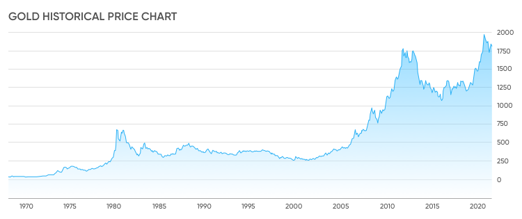 Could Gold Reach $2,000 Again in 2022? - Quick and Dirty Tips