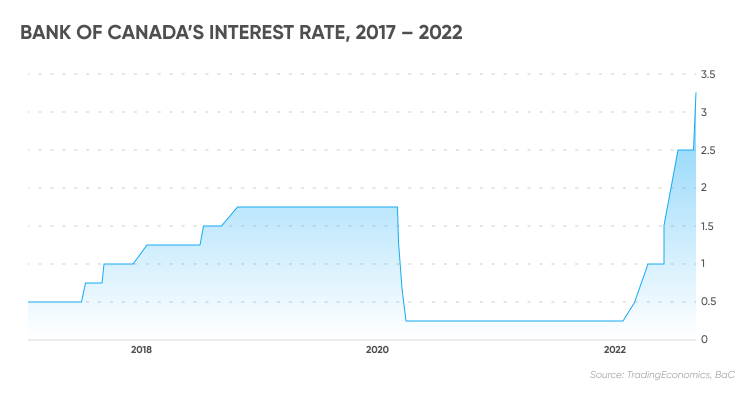 Bank of Canada interest rates, 2017 – 2022