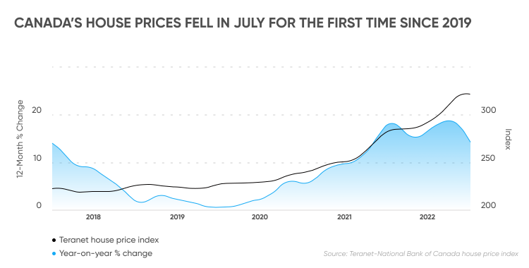 Home prices in Canada fell in July for the first time since 2019