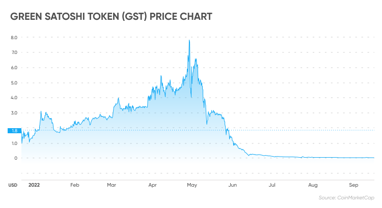 Green satoshi token (GST) price chart