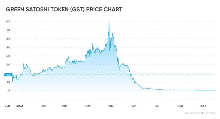 how-many-green-satoshi-tokens-are-there-gst-token-circulation-analysis