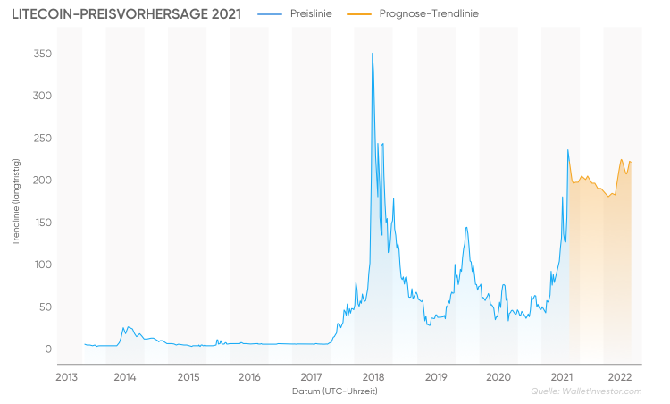 Лайткоин цена в рублях. Вознаграждения за блок лайткоин. График лайткоина по года. Лайткоин цена. Litecoin прогнозы 2021.