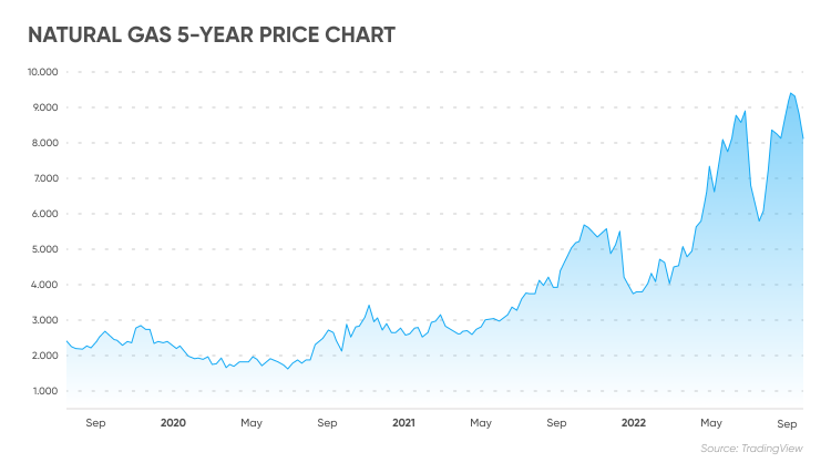 Natural Gas Price Forecast 2030-2050 | Will Natural Gas Prices Go Up ...