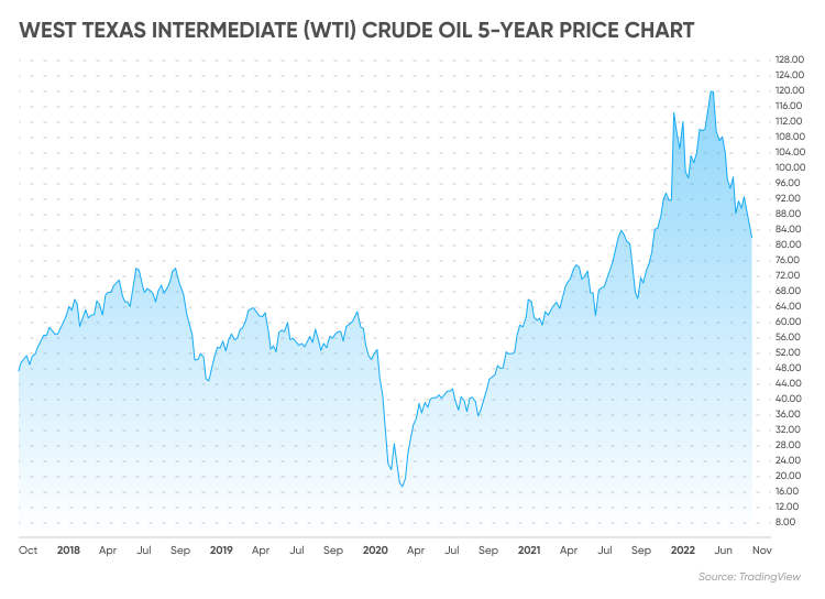 Oil Price Forecast Is Oil a Good Investment? WTI and Brent Oil Price