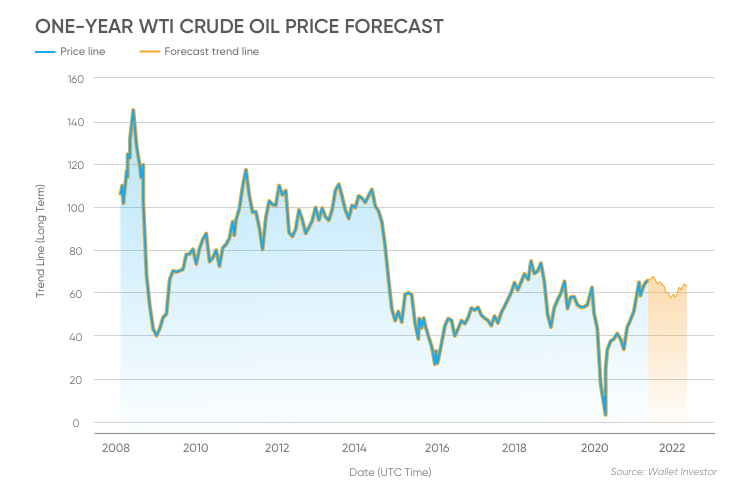 Прогноз на год. Курс нефти 2022. Прогноз цен на нефть. Динамика цен на нефть 2022. Нефть 2012.