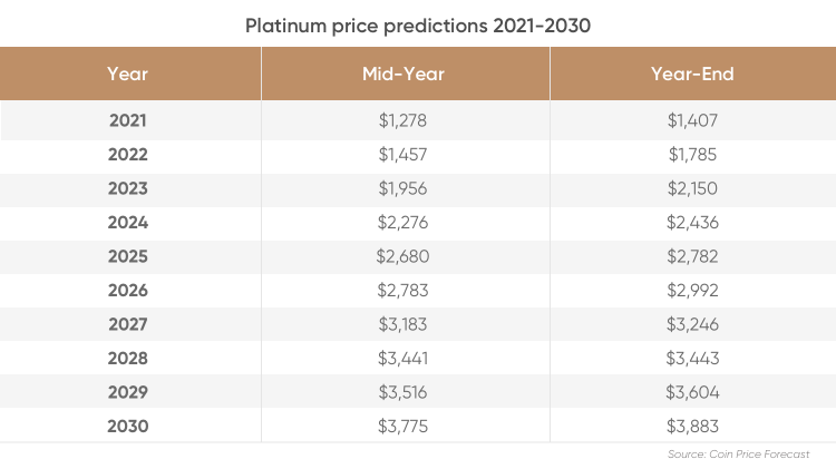 Platinum Price Gram Peacecommission kdsg gov ng