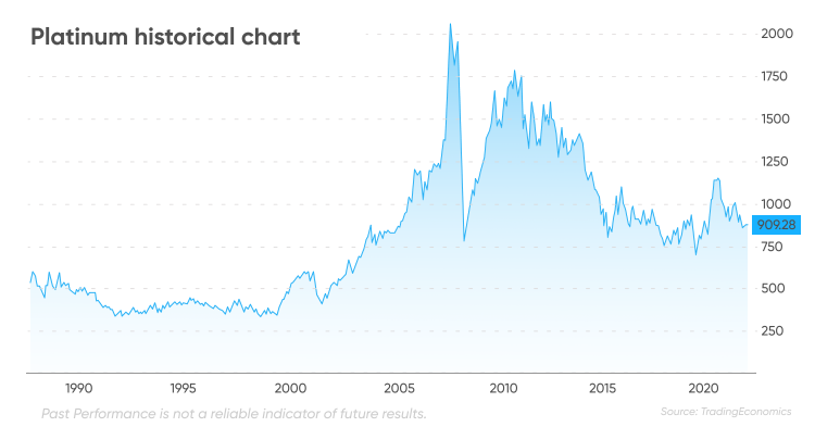 Platinum Spot Price Chart