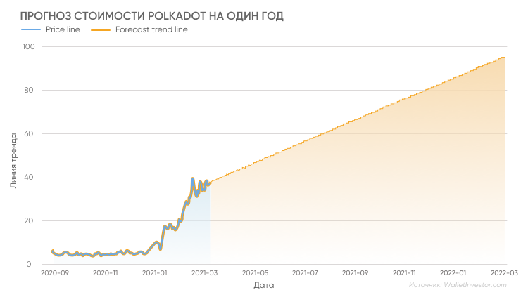 Криптовалюта полка дот прогноз