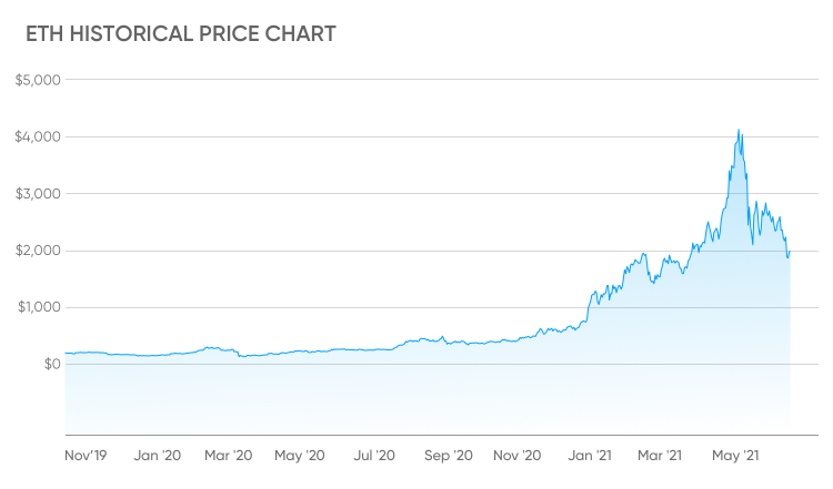 historical pricde data eth