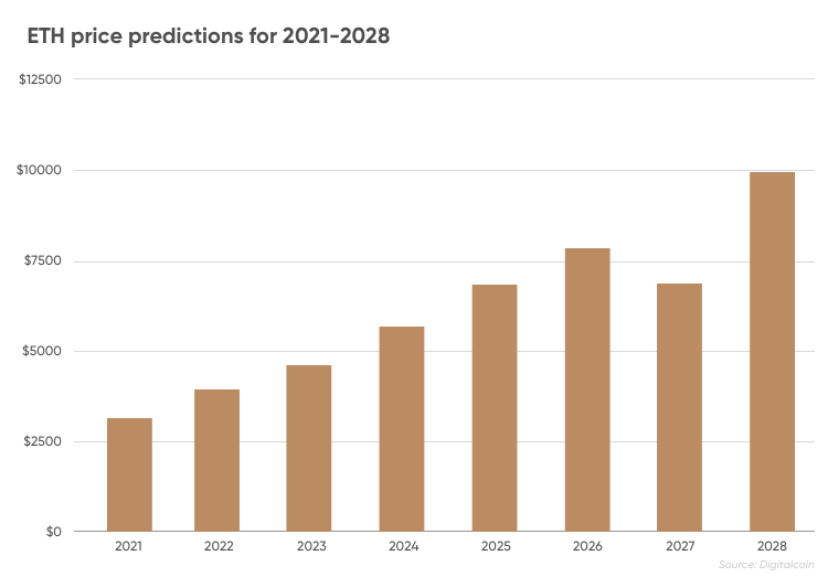 Ethereum price prediction can ETH reach 10,000?