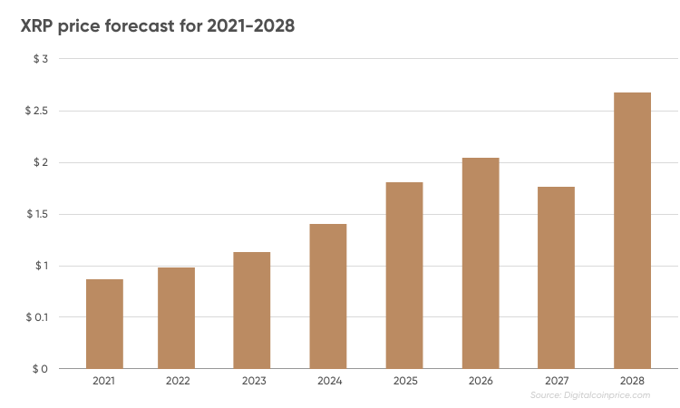 Ripple price predictions: will XRP rise in 2021 and beyond