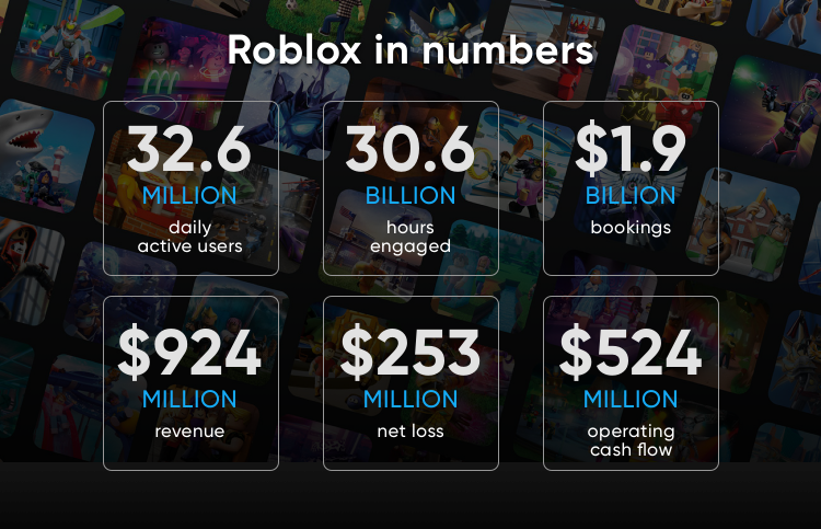 Roblox raises $520 million at $29.5 billion valuation, will go public  through direct listing