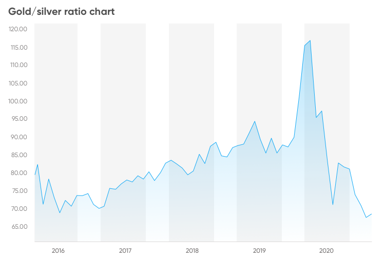 gold silver ratio chart 2022