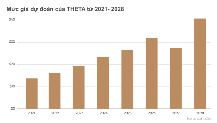 Mức giá dự đoán của THETA từ 2021- 2028
