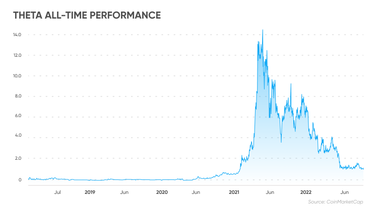 Theta Coin Price Prediction Is Theta Coin a Good Investment