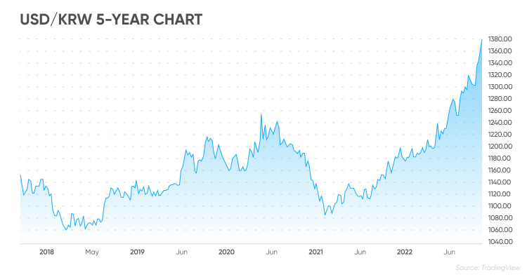 70 Krw To Usd