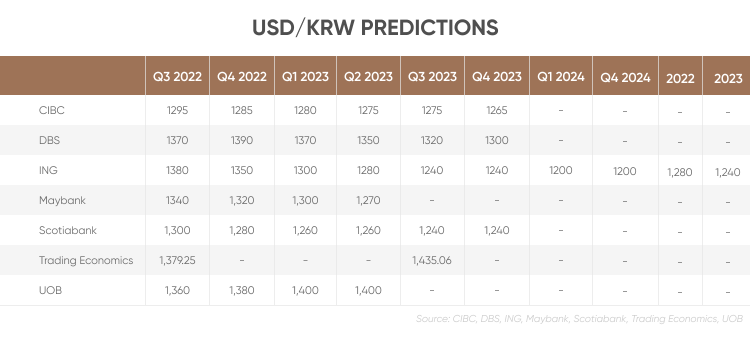 USD/KRW Forecast  Will USD/KRW Go Up or Down?