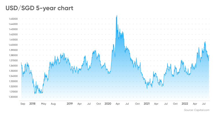 Usd sgd