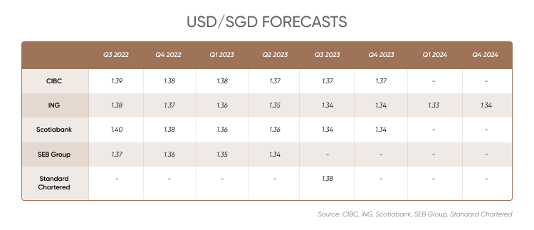 USD/INR and USD/SGD Forecast May 30, 2022
