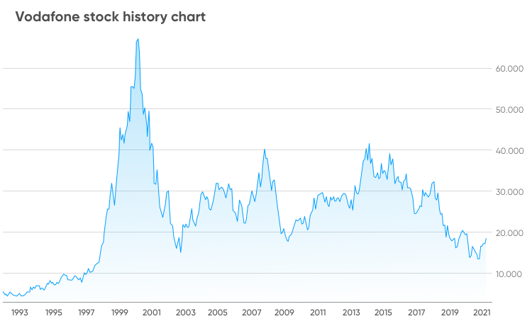 Your ultimate guide to Vodafone stock trading