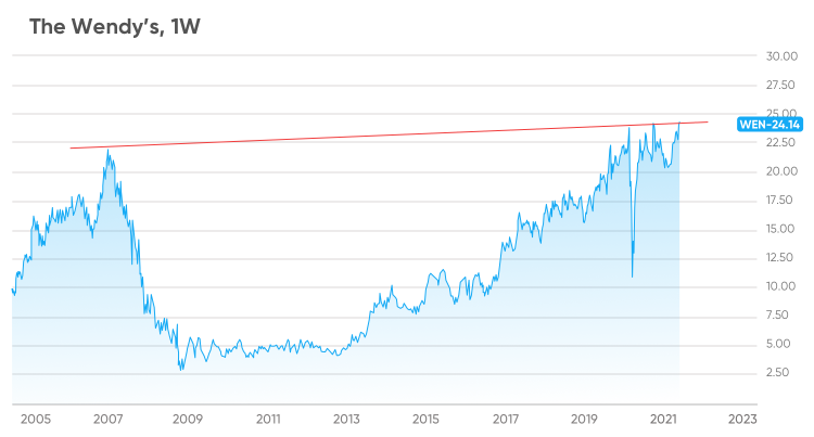 wendy-s-wen-stock-forecast-what-s-next-after-the-gamma-squeeze