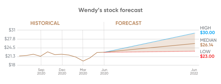 wendy-s-wen-stock-forecast-what-s-next-after-the-gamma-squeeze