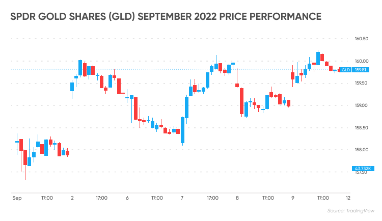 SPDR Gold Shares (GLD) September 2022 price performance