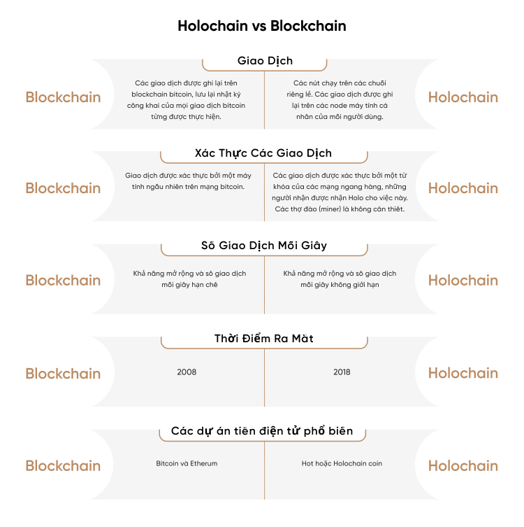Holochain vs Blockchain
