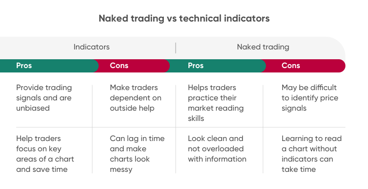 Naked trading guide: how to trade naked