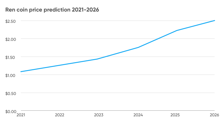 ren crypto price predictions 2021