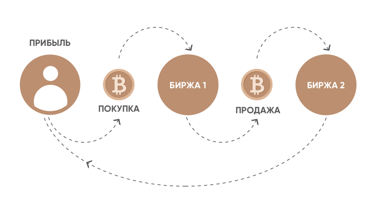 Арбитраж криптовалют схема