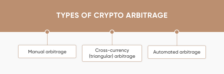 How To Gain From Crypto Arbitrage