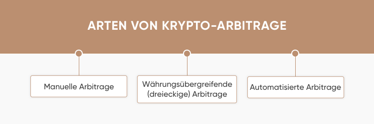 Was ist Crypto-Arbitrage?