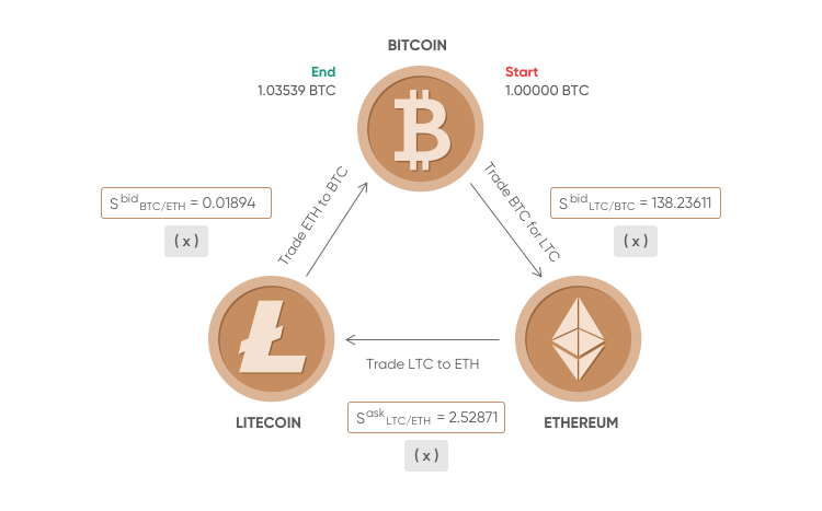 Crypto Arbitrage Trading for Generating Daily Passive Profits