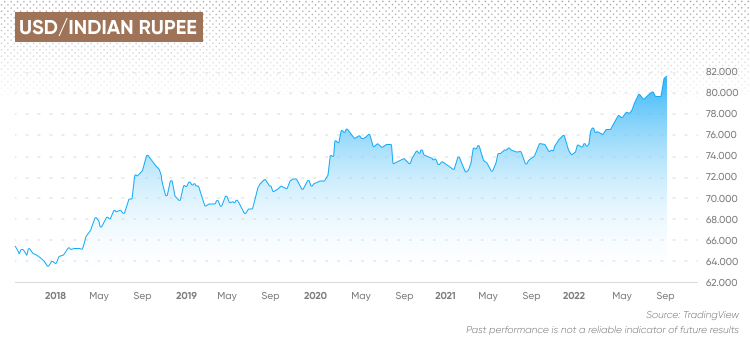 USD/INR: Rupee Hit Weakest Since April 26; Downside Risks Remain