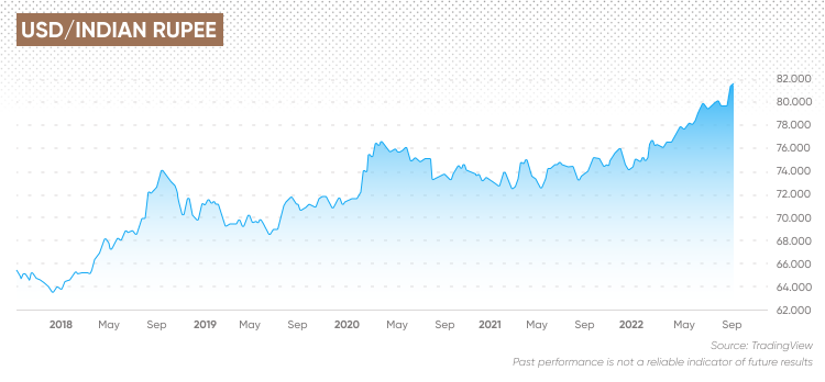 USD/INR Price News: Indian rupee looks to recapture 50-DMA at 74.00