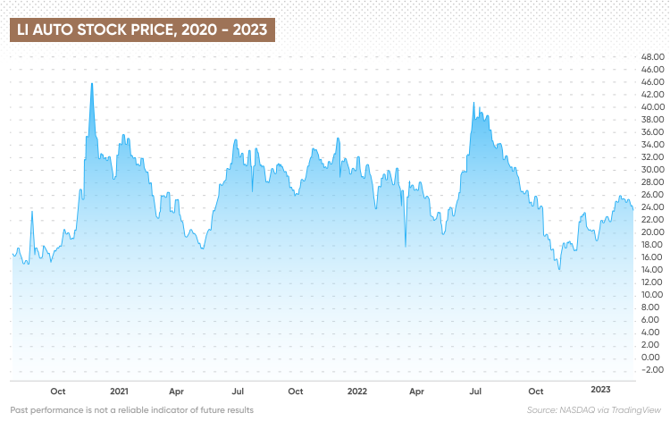 Following Solid December Deliveries, Is Li Auto Stock Undervalued