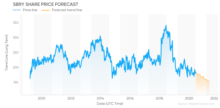 Sainsbury's share price forecast 2021: will the company adapt to the ...