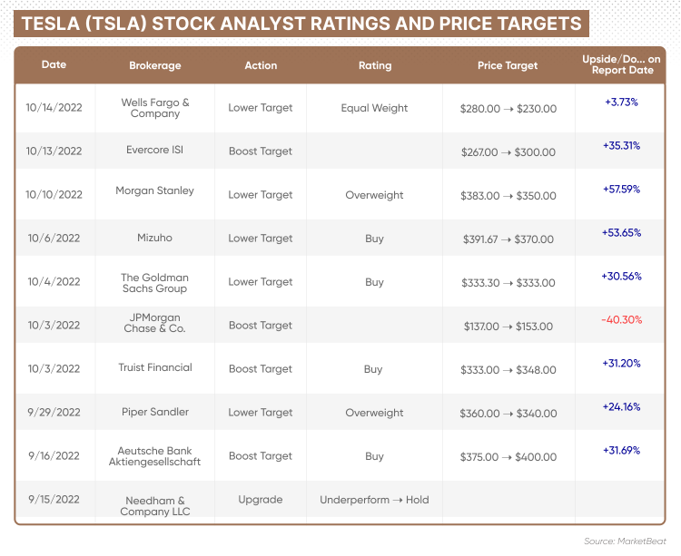 What Is Tesla's (TSLA) Stock Forecast for 2025?