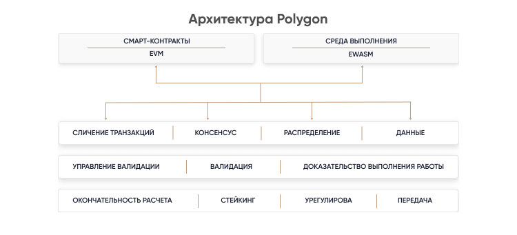 Архитектура Polygon