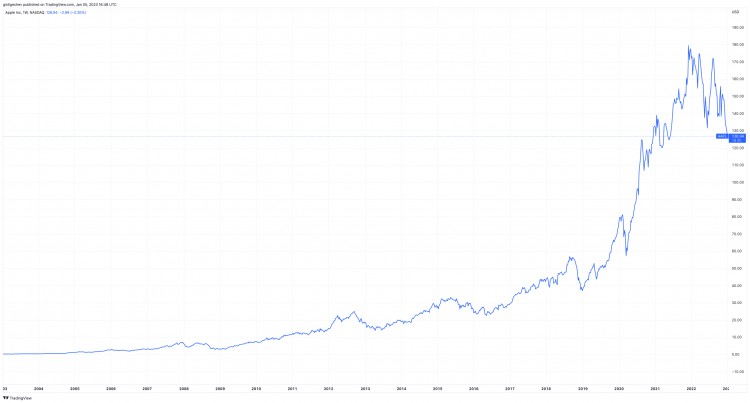 Apple stock deals price nasdaq