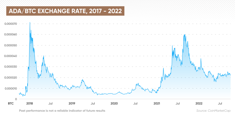 ADA/BTC EXCHANGE RATE, 2017-2022