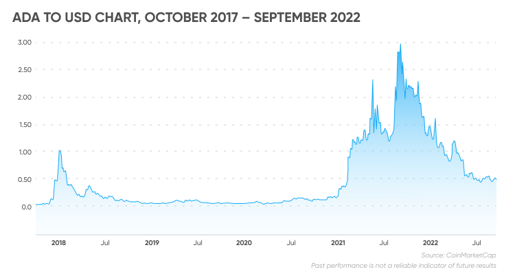 ADA to USD chart, October 2017 – September 2022