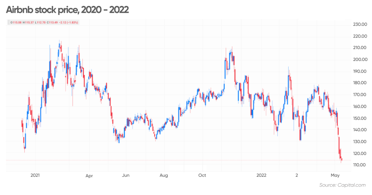 air b and b share price prediction